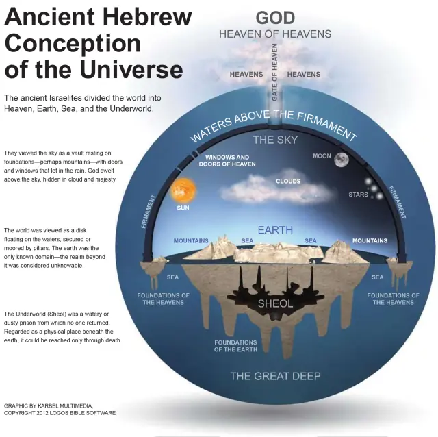 A diagram depicting Hebrew cosmology. Basically flat-earth inside a terrarium.
